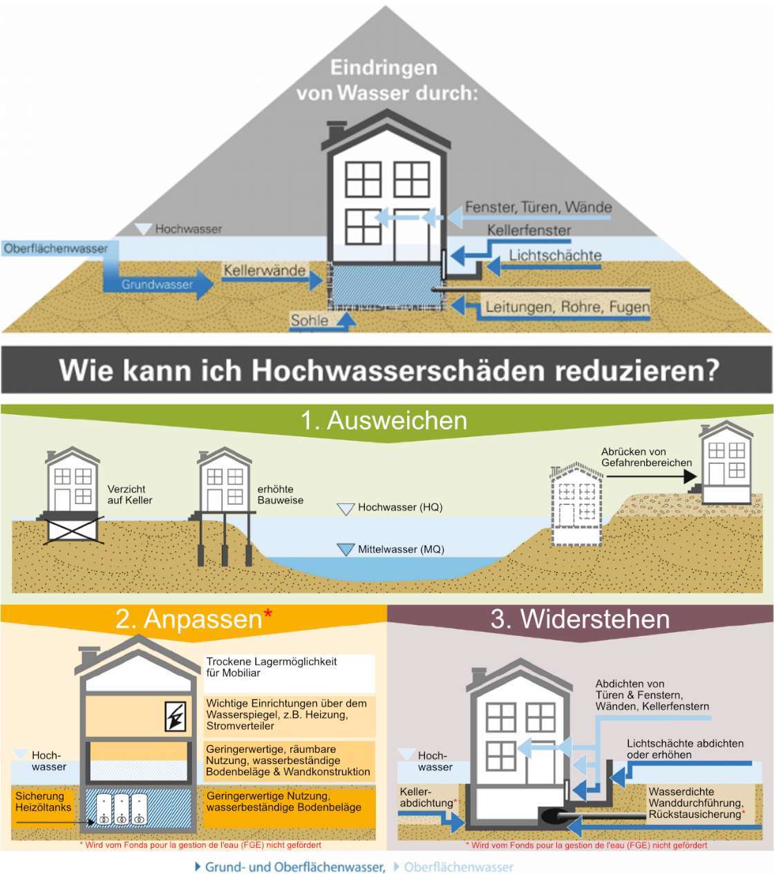 Graphik_Vermeidung_Hochwasserschaeden.jpg